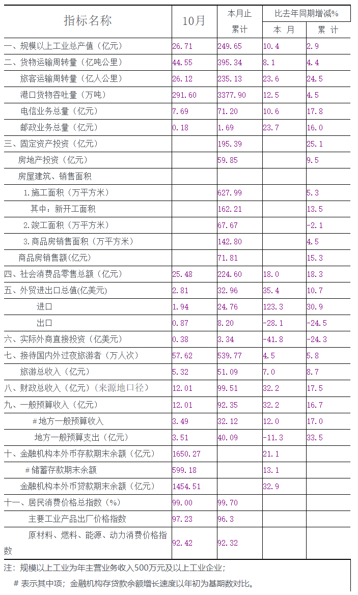 2009年十月份全市主要经济指标.png