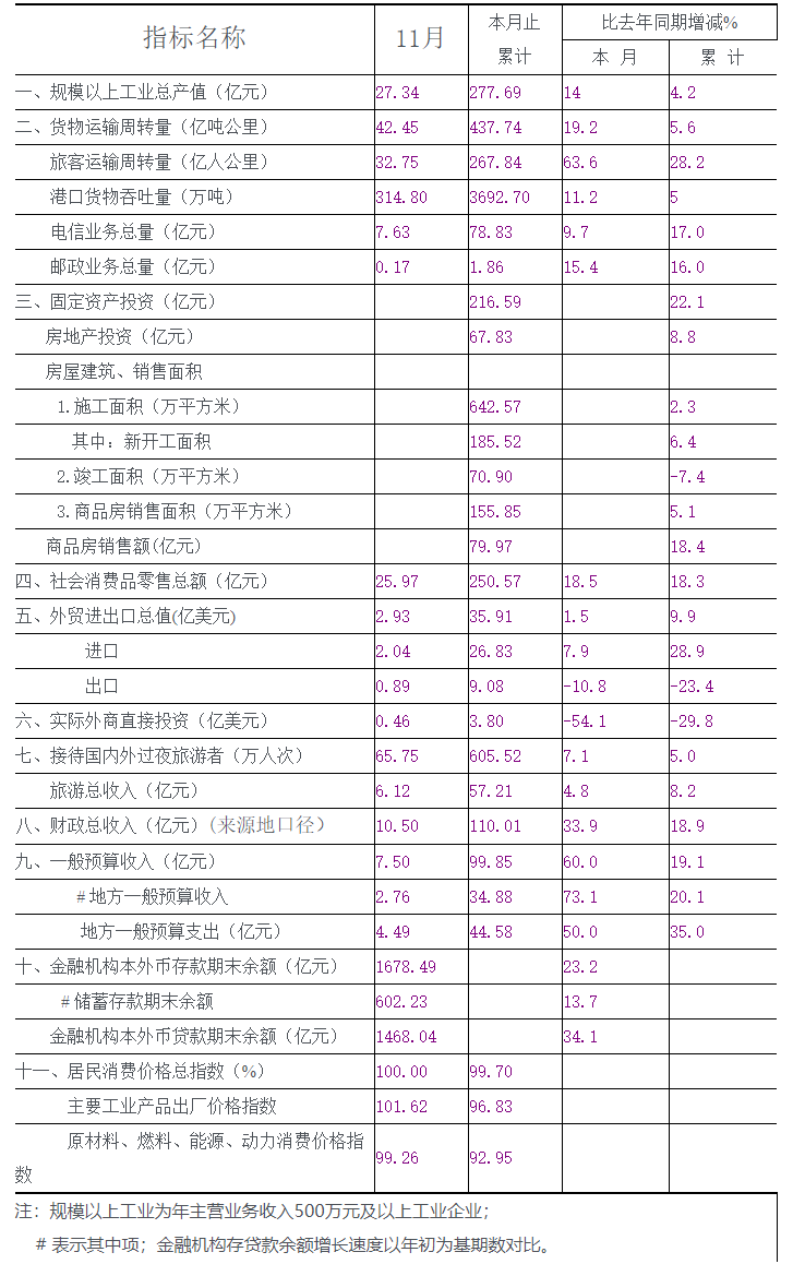 2009年十一月份全市主要经济指标.png