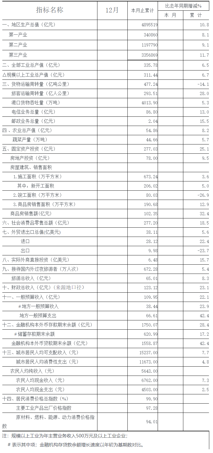 2009年四季度全市主要经济指标.png