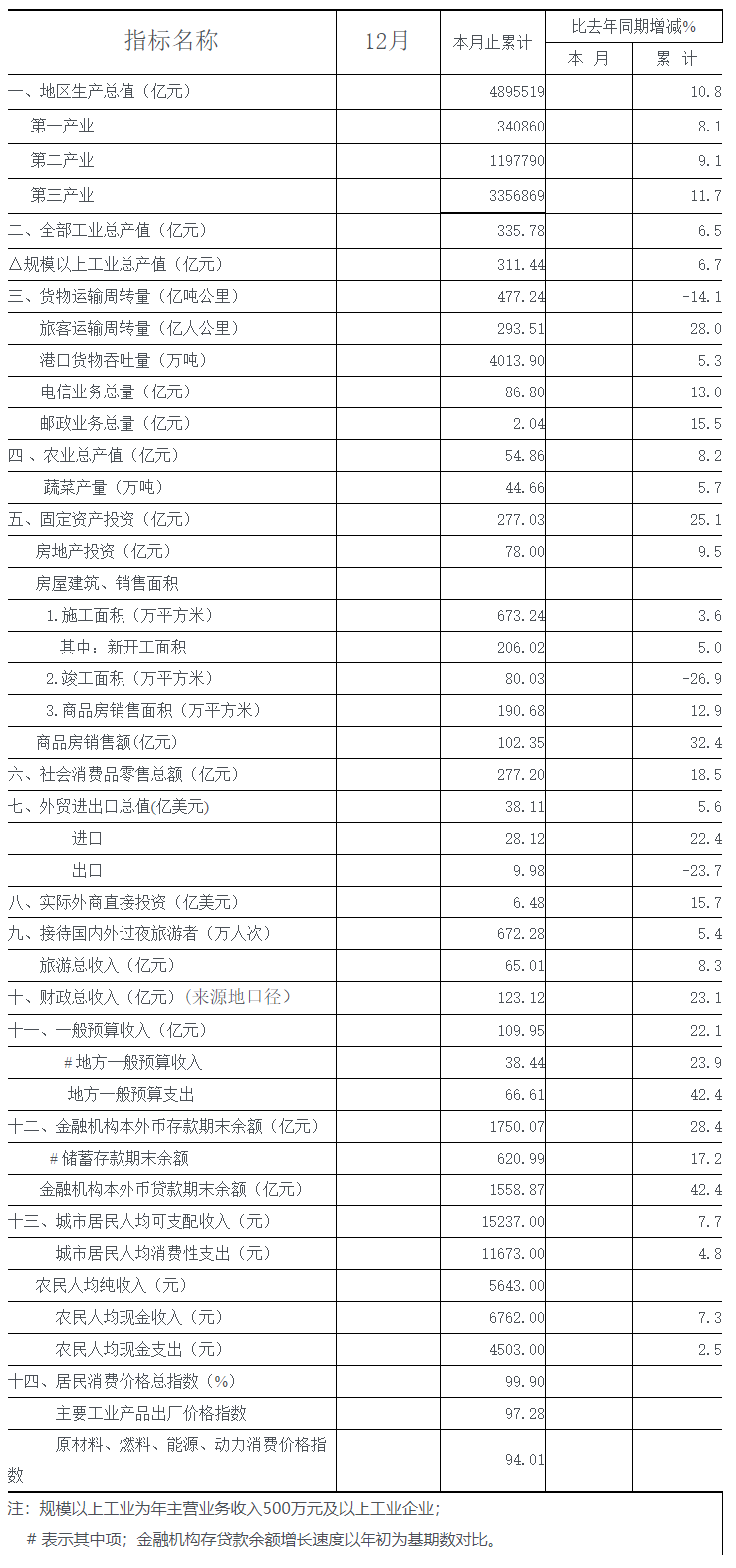 2009年度全市主要经济指标.png