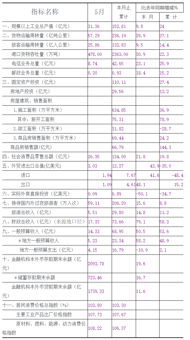 2010年五月份全市主要经济指标.png