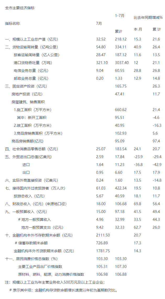 2010年七月份全市主要经济指标.png