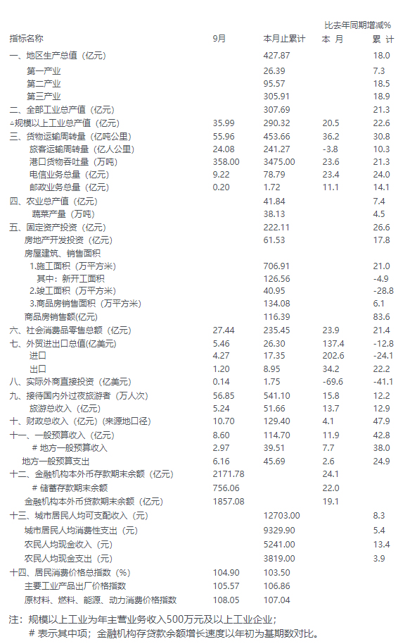 2010年三季度全市主要经济指标.png