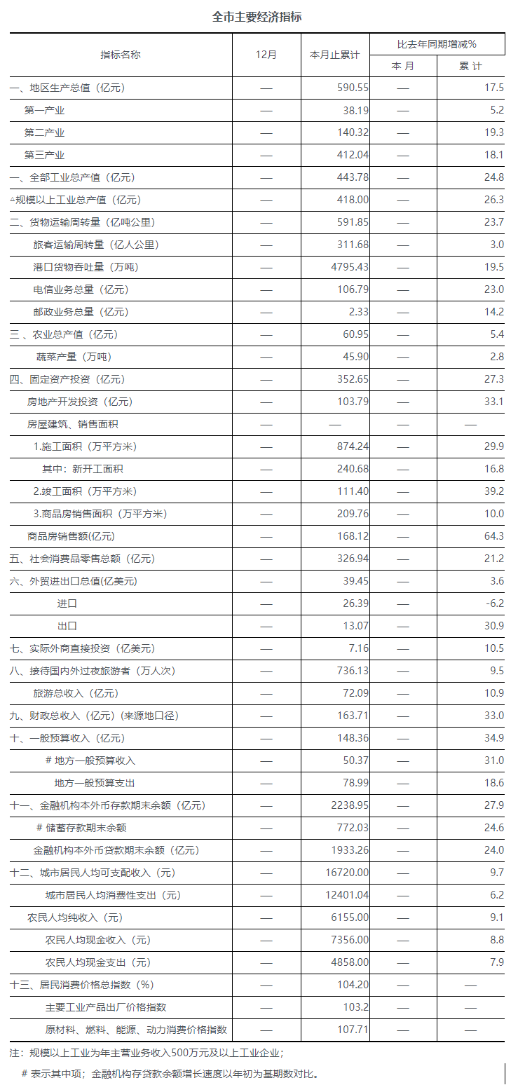 2010年度全市主要经济指标.png