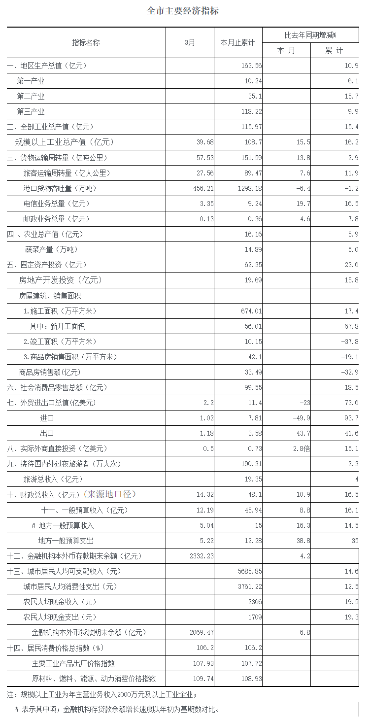 2011年三月份全市主要经济指标.png