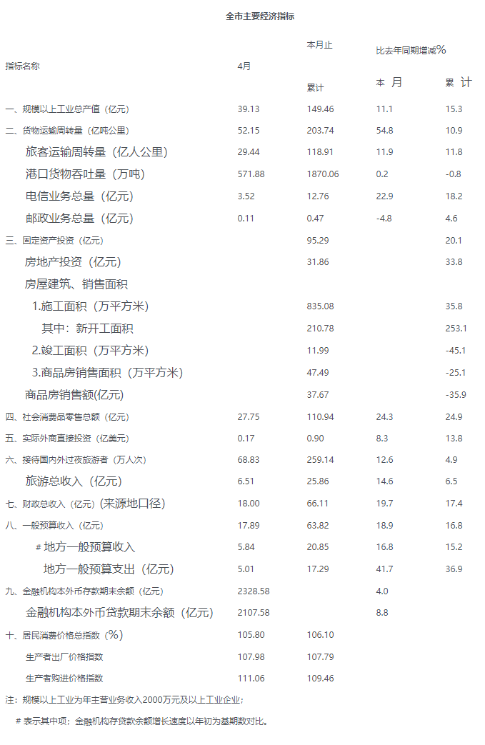 2011年四月份全市主要经济指标.png