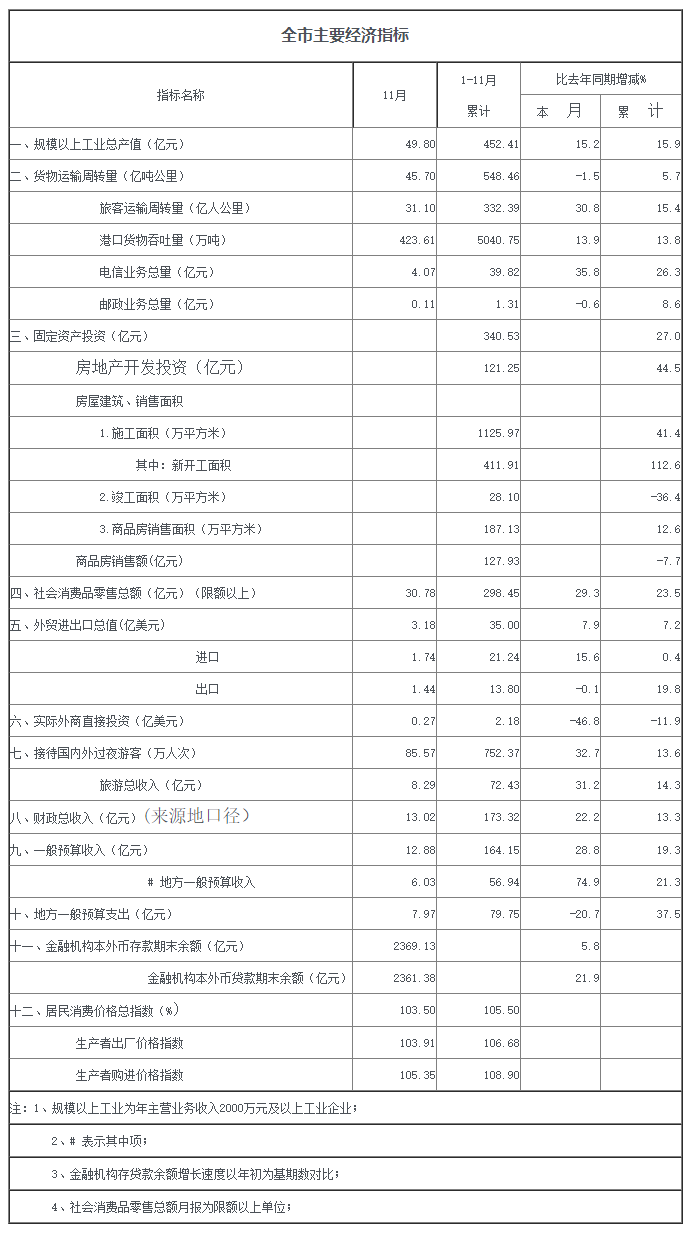 2011年十一月份全市主要经济指标.png