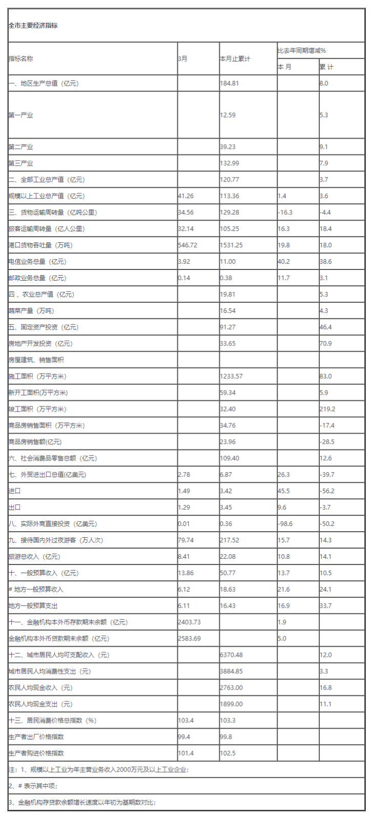 2012年一季度全市主要经济指标.png