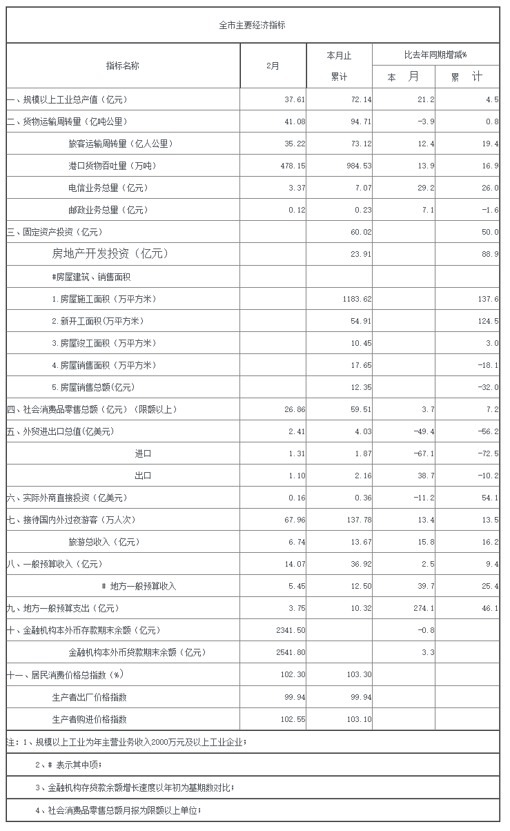 2012年二月份全市主要经济指标.png