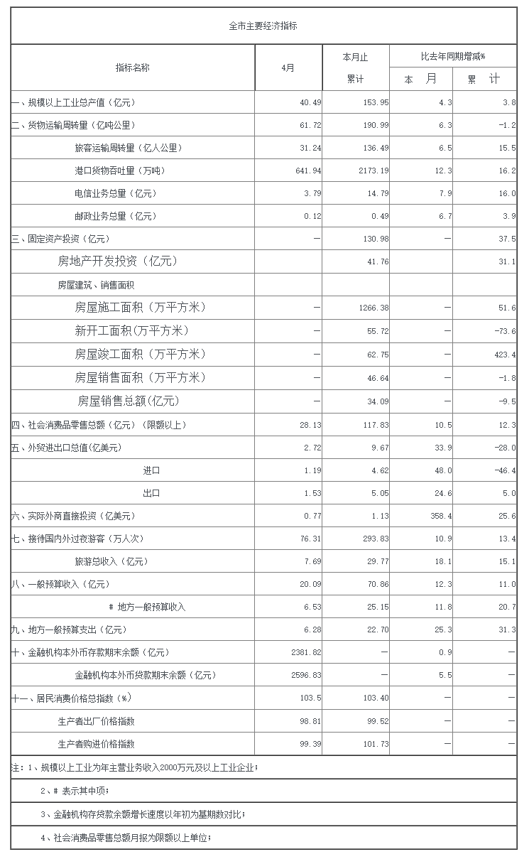 2012年四月份全市主要经济指标.png