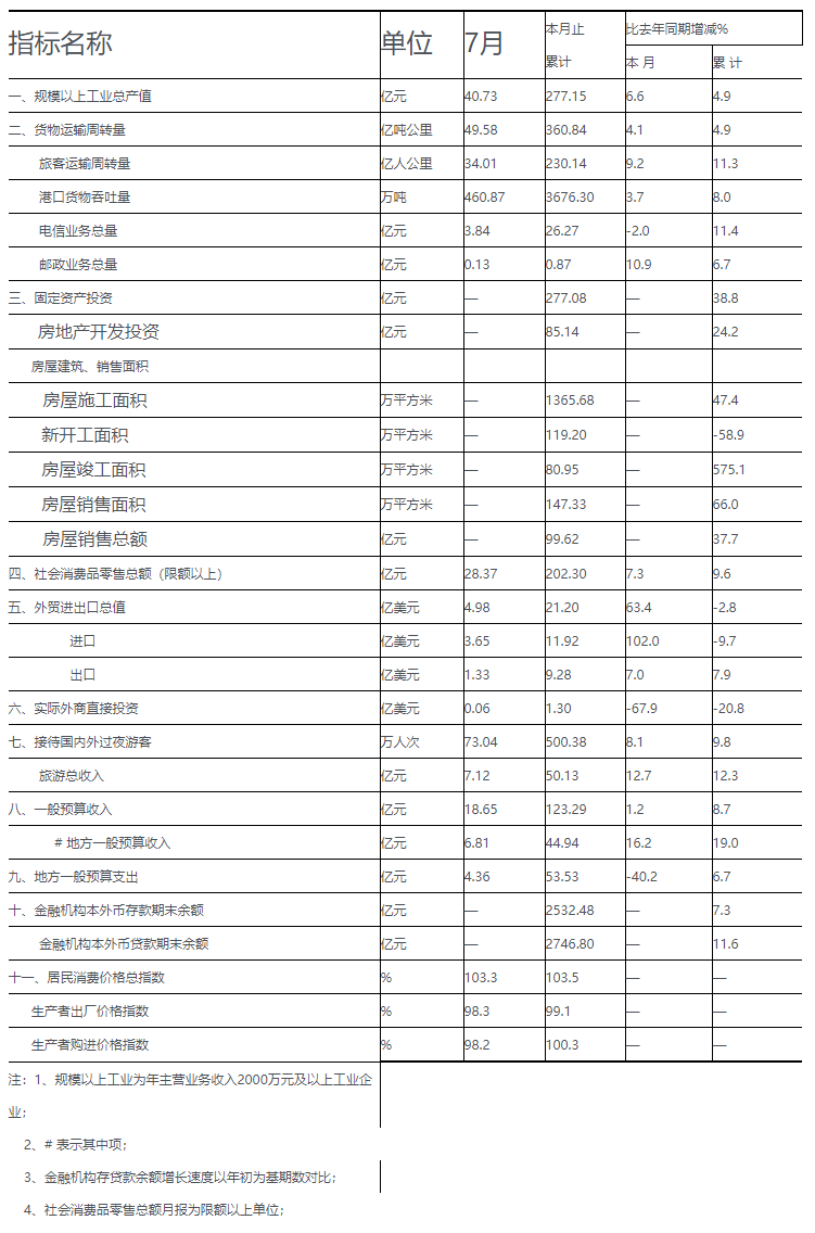 2012年七月全市主要经济指标.png