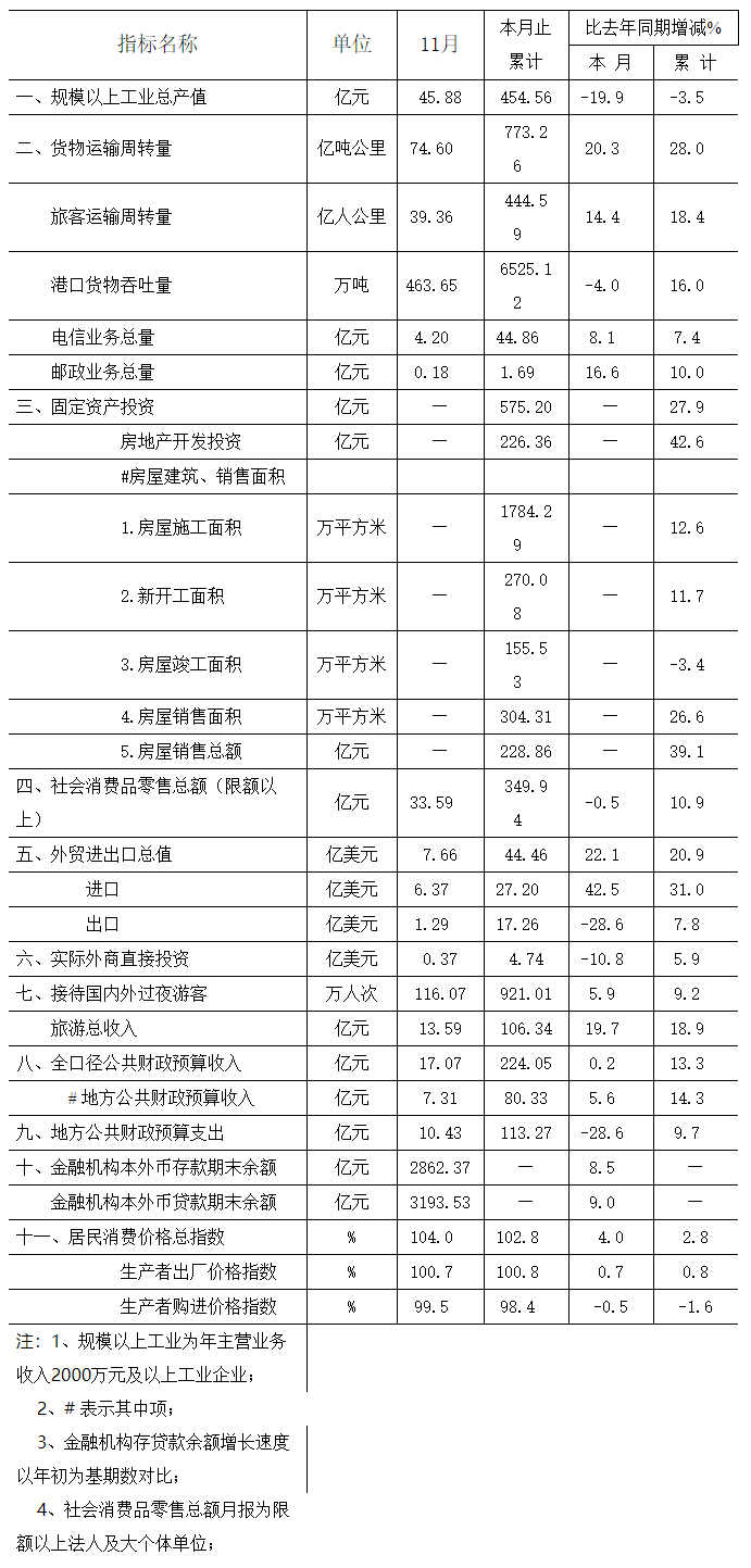 2013年11月全市主要经济指标.png