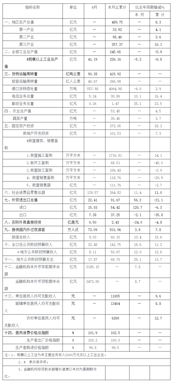 2014年6月全市主要经济指标.png