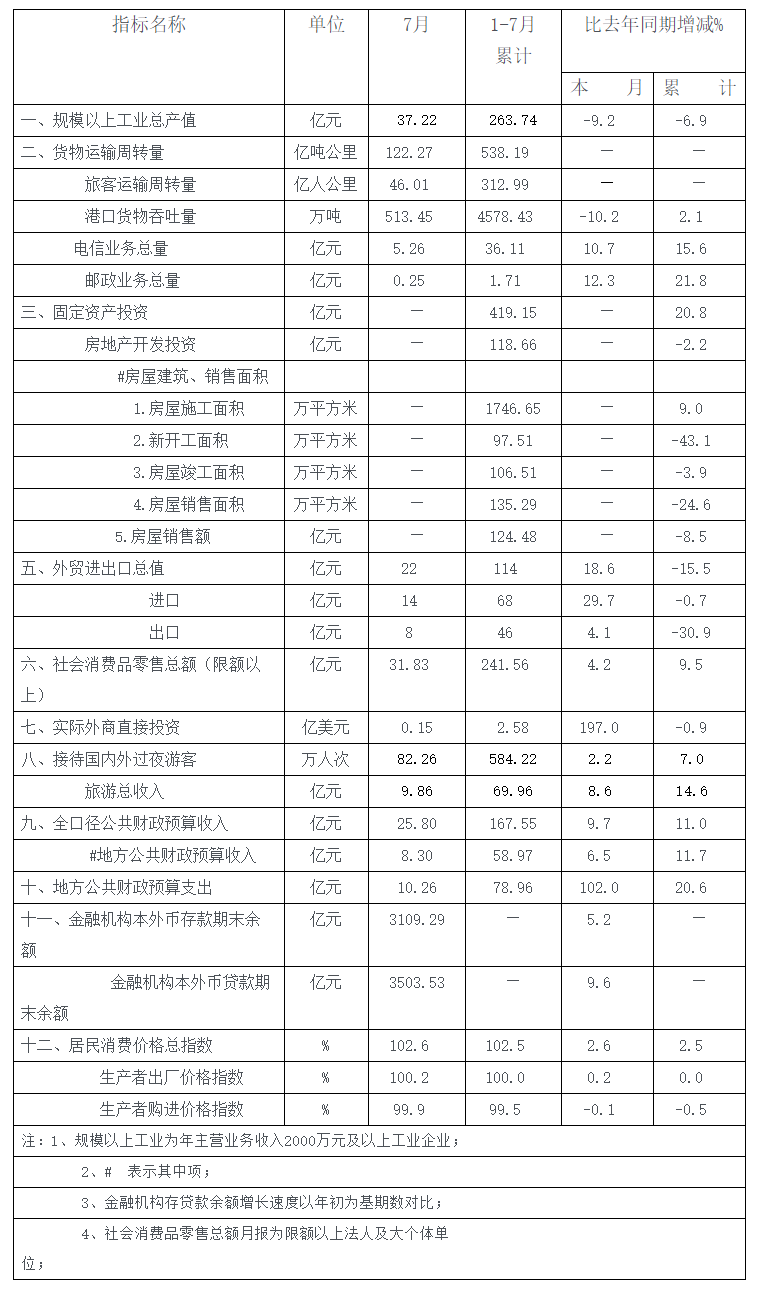 2014年7月全市主要经济指标.png