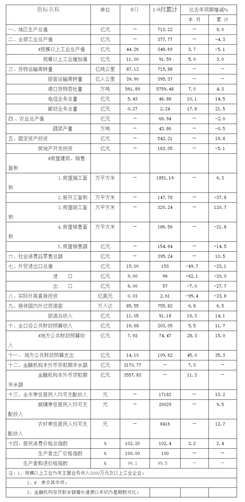 2014年9月全市主要经济指标.png