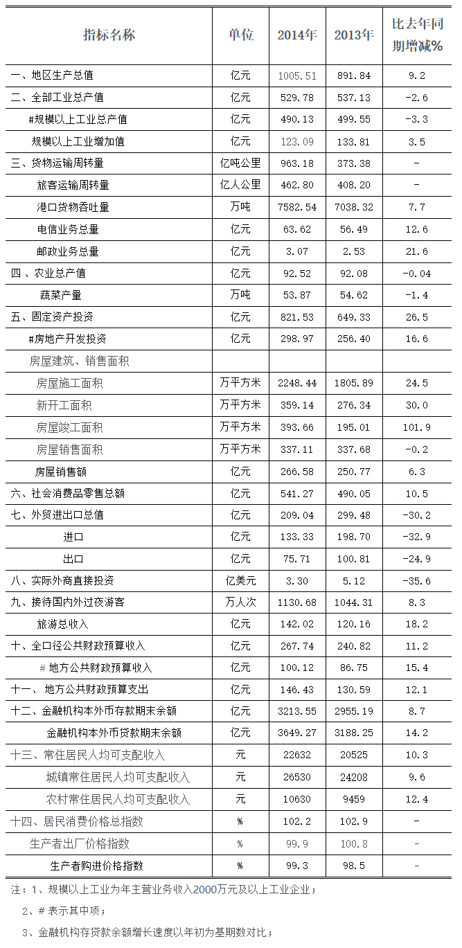 2014年全市主要经济指标完成情况.png