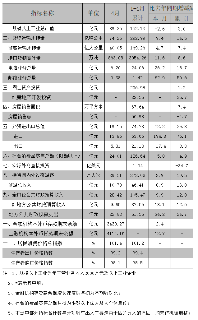 2015年4月全市主要经济指标.png