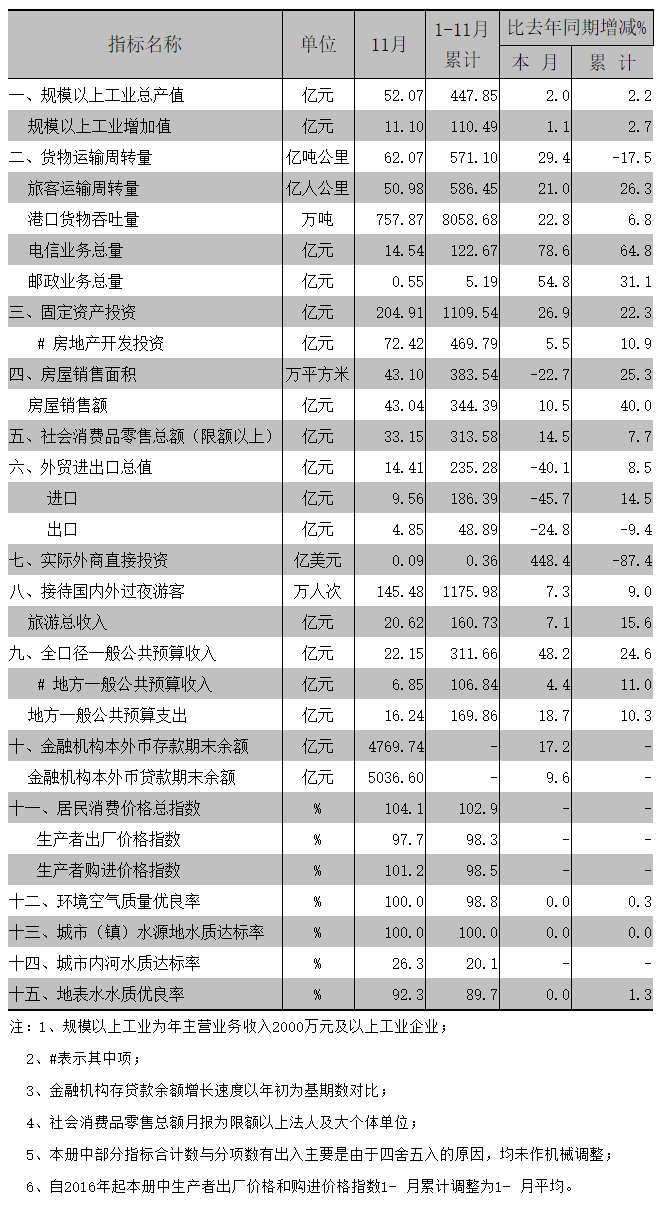 2016年11月全市主要经济指标.png