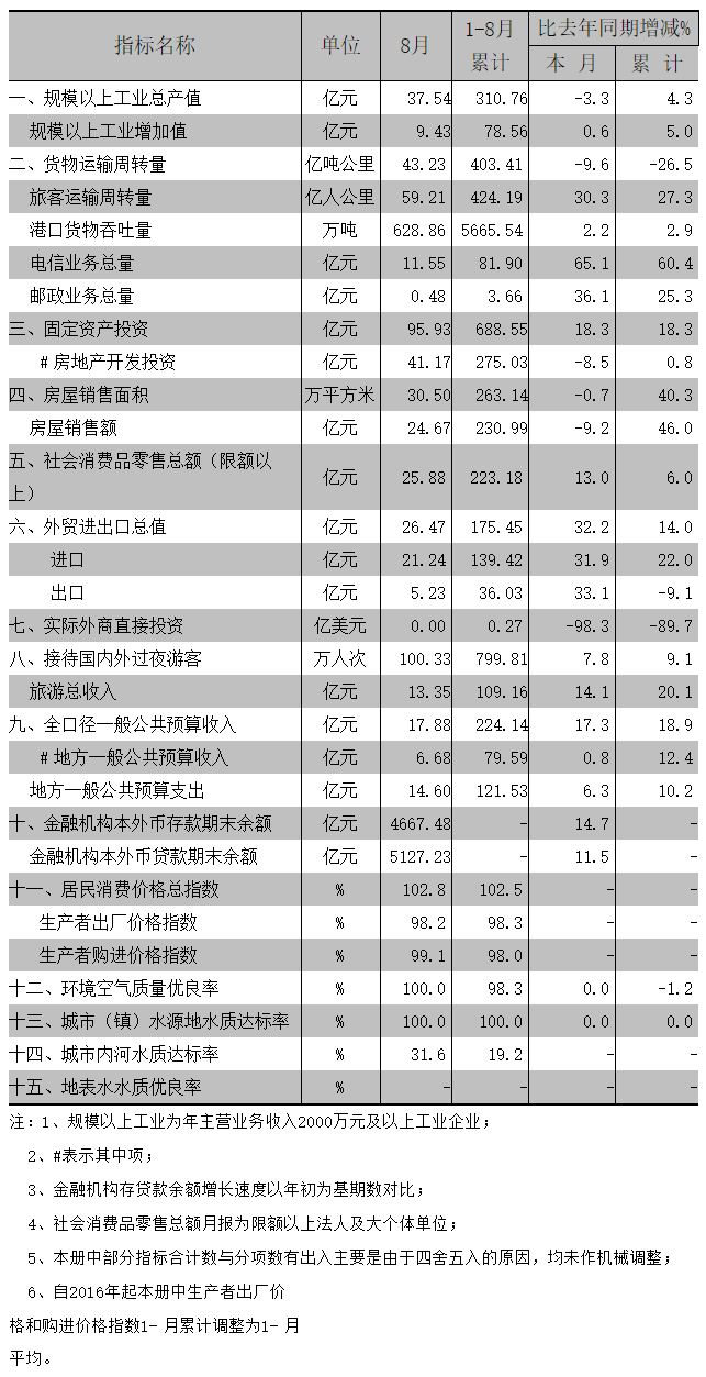 2016年8月全市主要经济指标.png