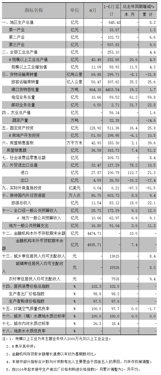 2016年6月全市主要经济指标.png