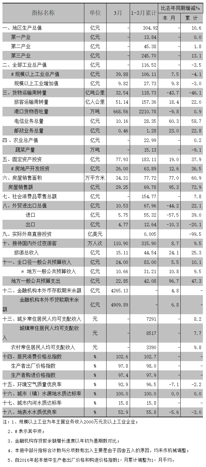 2016年3月全市主要经济指标.png