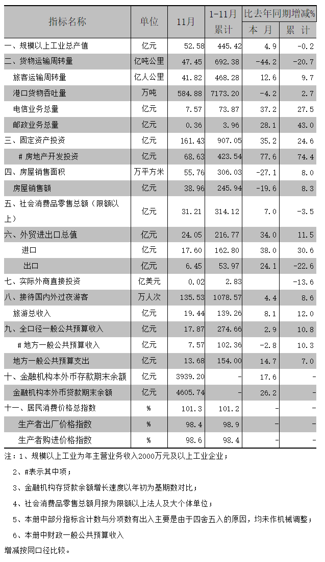 2015年11月全市主要经济指标.png