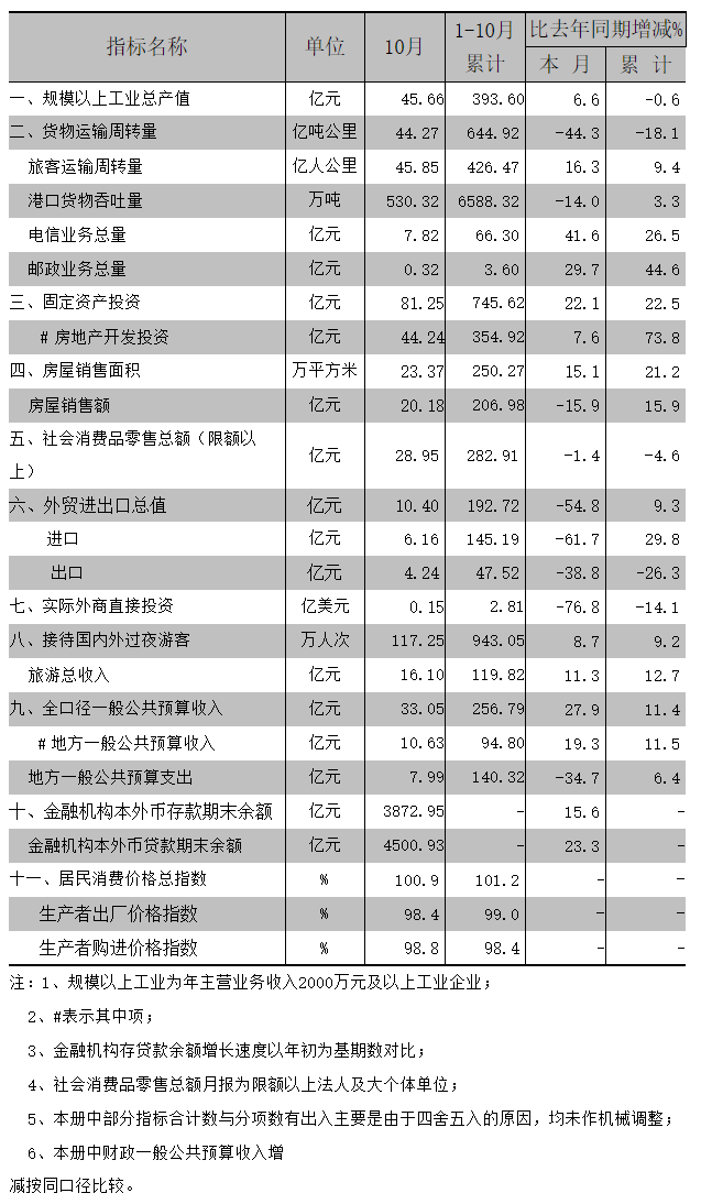 2015年10月全市主要经济指标.png