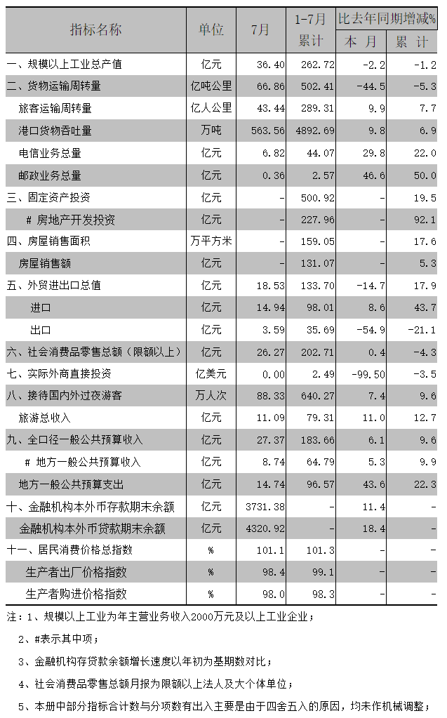 2015年7月全市主要经济指标.png