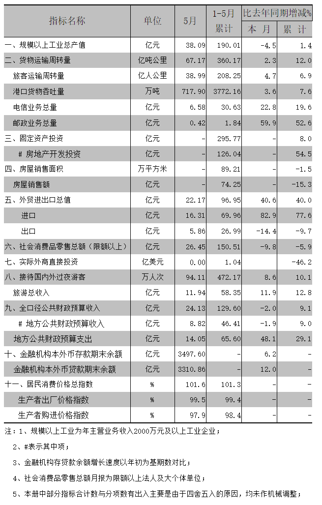 2015年5月全市主要经济指标.png