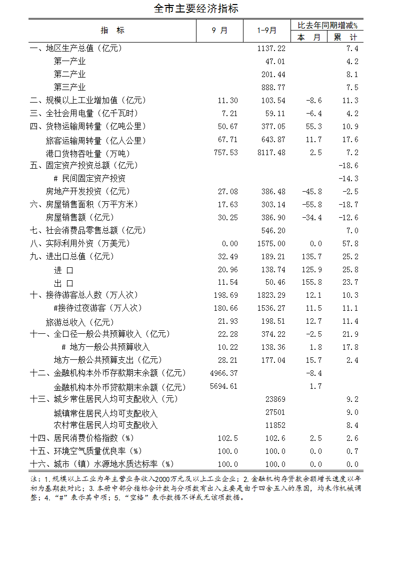 2018年9月全市主要经济指标.jpg