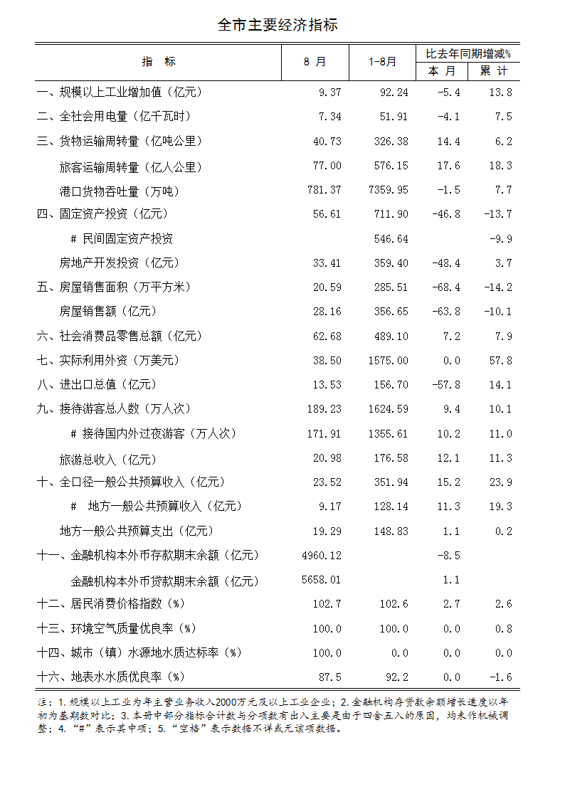 2018年8月全市主要经济指标.jpg