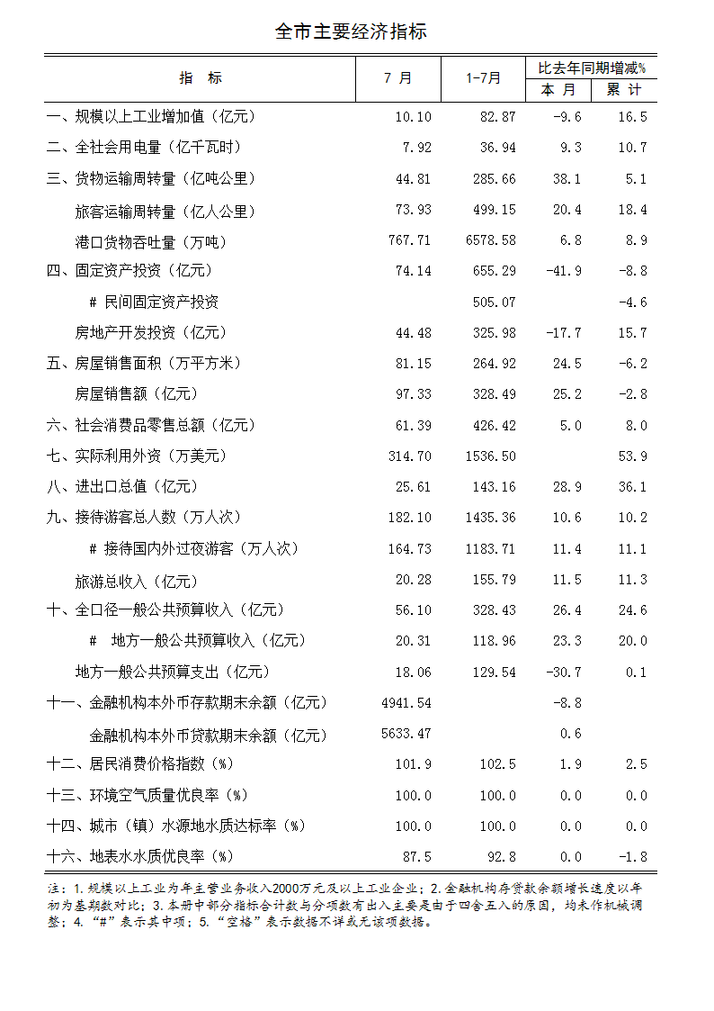 2018年7月全市主要经济指标.jpg