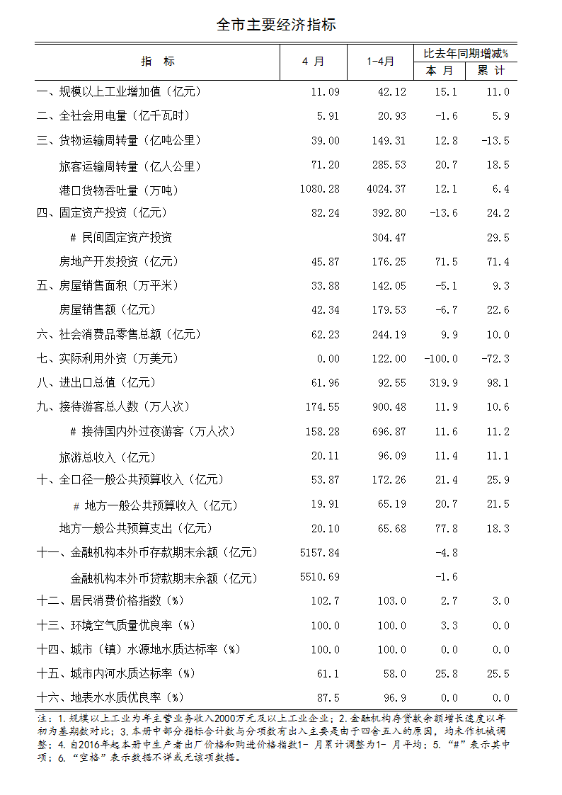 2018年4月全市主要经济指标.jpg