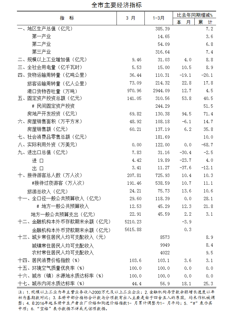 2018年3月全市主要经济指标.jpg