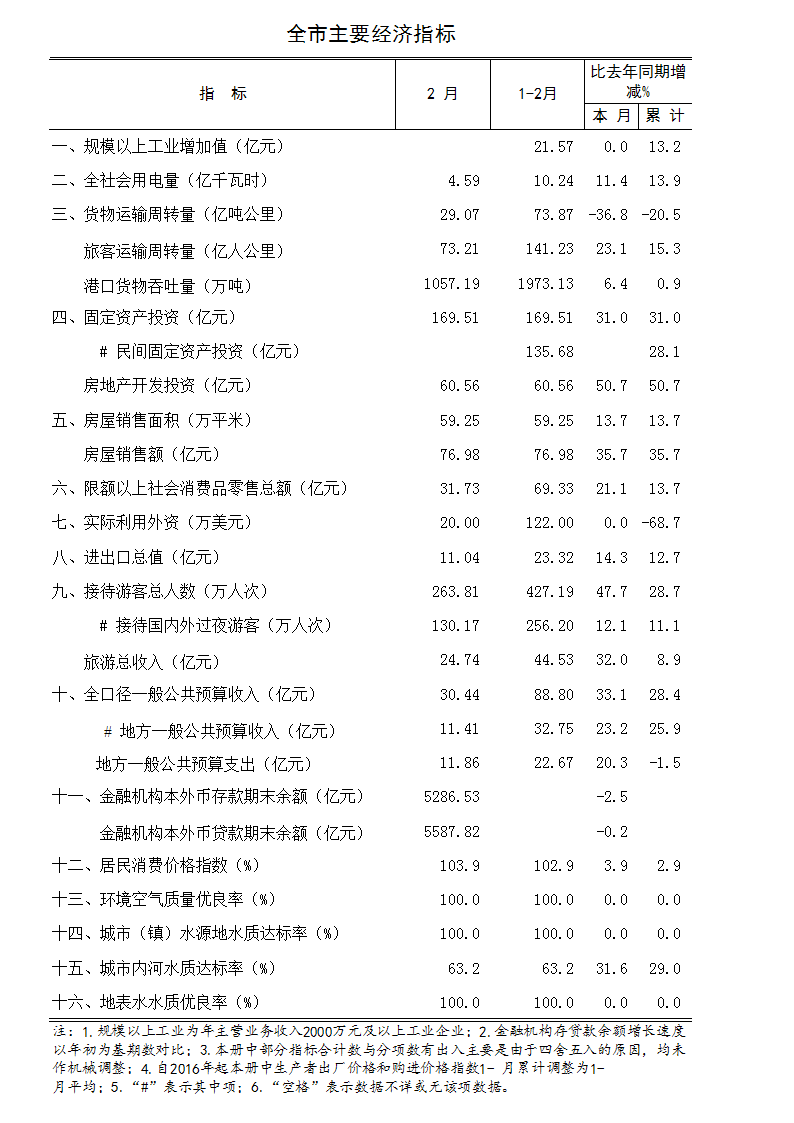 2018年2月全市主要经济指标.jpg