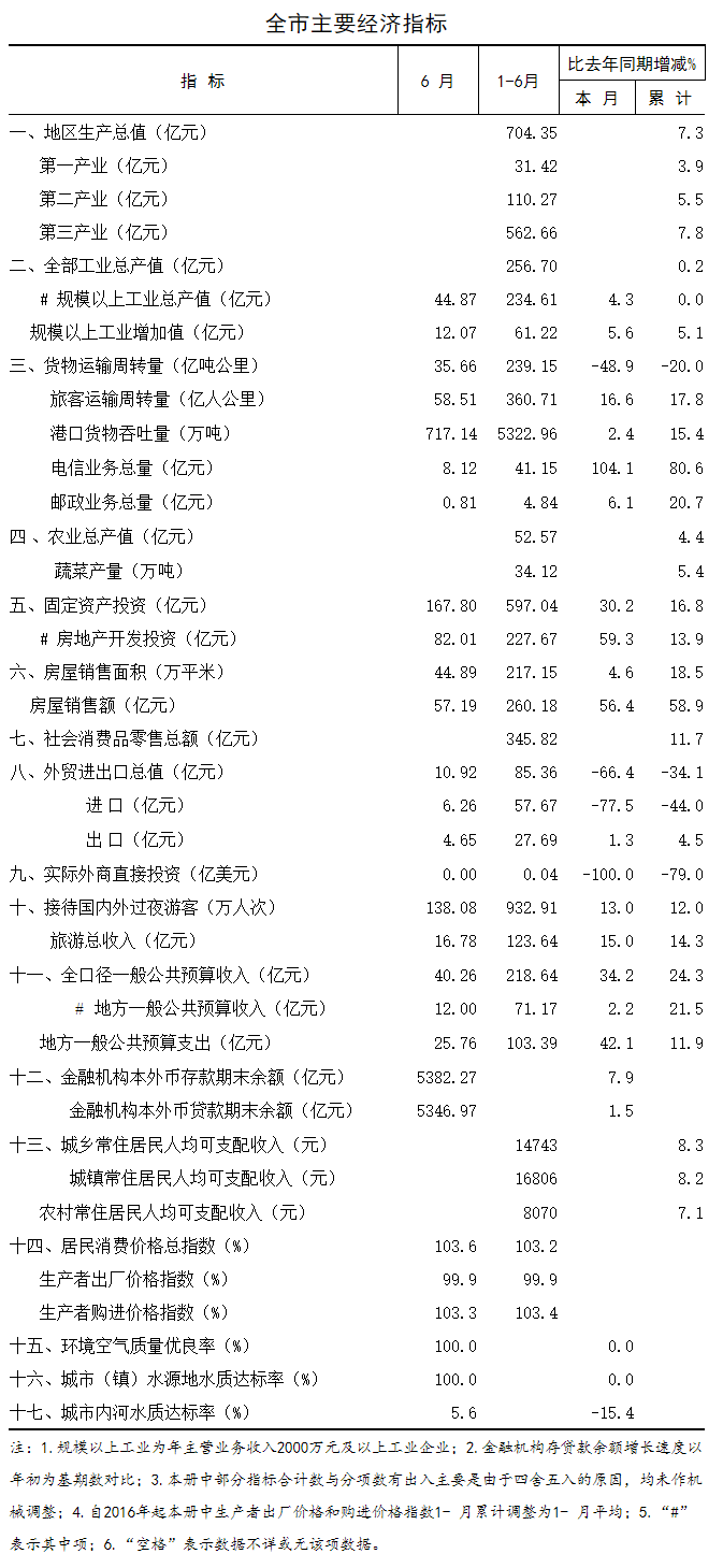 2017年6月全市主要经济指标.png