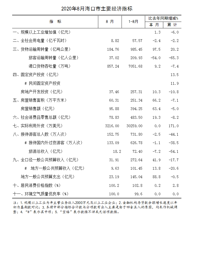 2020年8月海口市主要经济指标.jpg