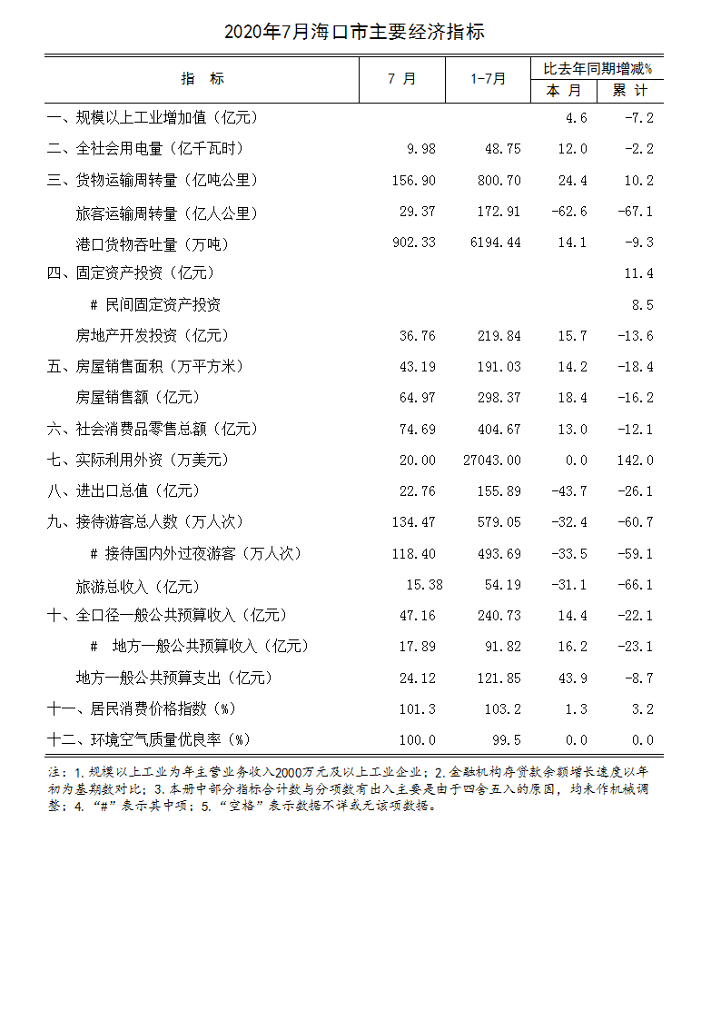 2020年7月海口市主要经济指标.jpg