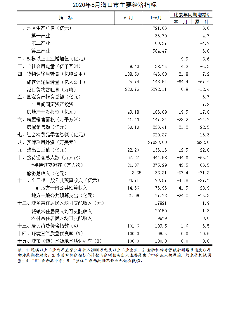 2020年6月海口市主要经济指标.jpg