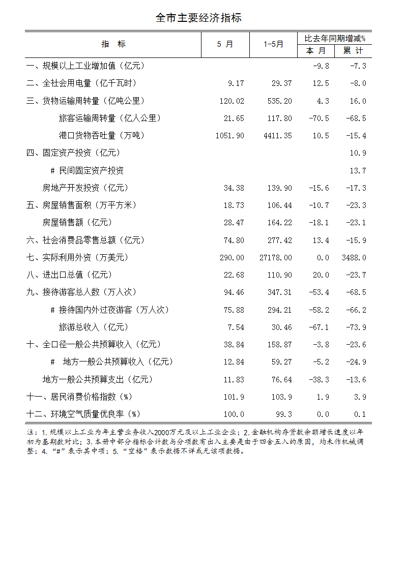 2020年5月海口市主要经济指标.jpg