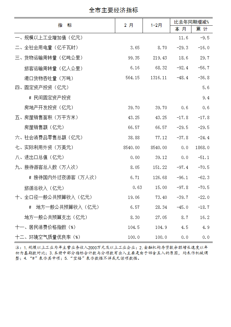 2020年2月海口市主要经济指标.jpg