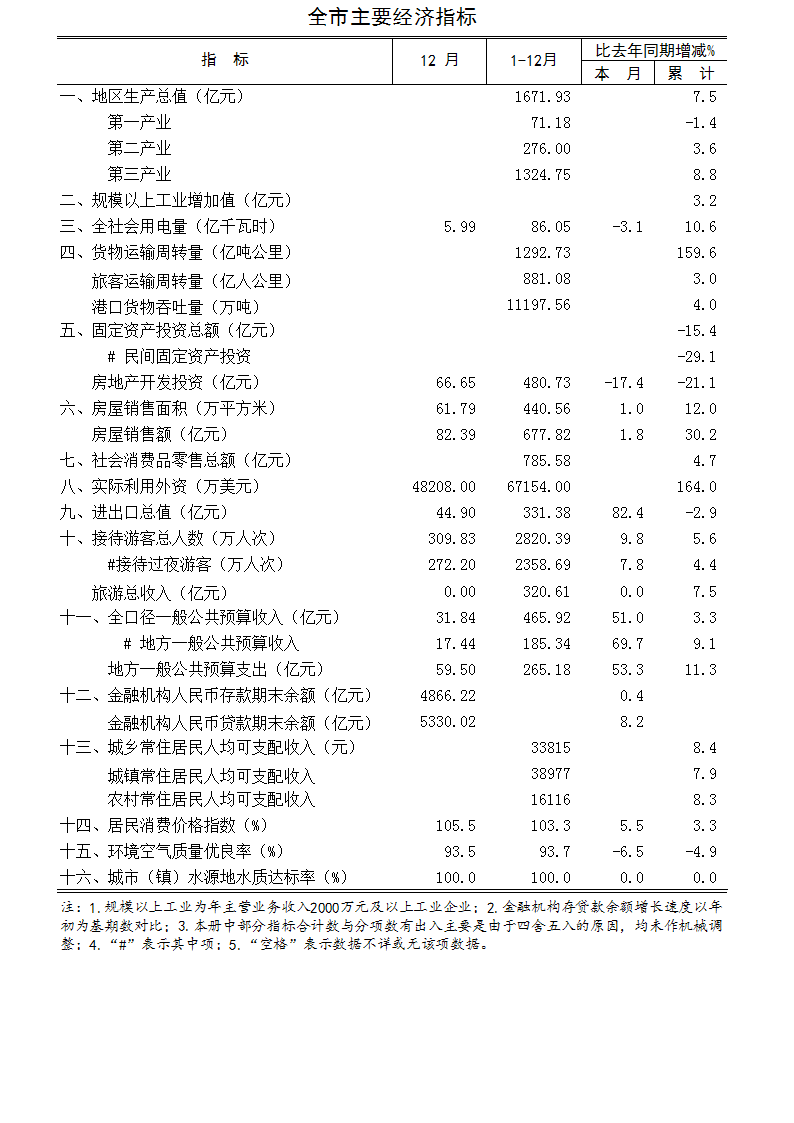 2019年12月海口市主要经济指标.jpg