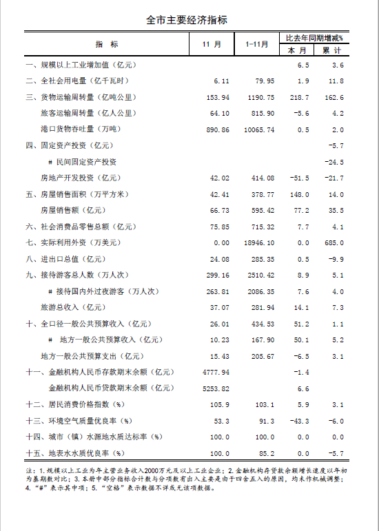 2019年11月海口市主要经济指标.png