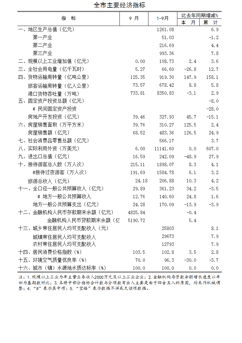 2019年9月海口市主要经济指标.jpg