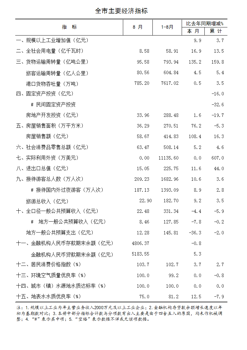 2019年8月海口市主要经济指标.jpg