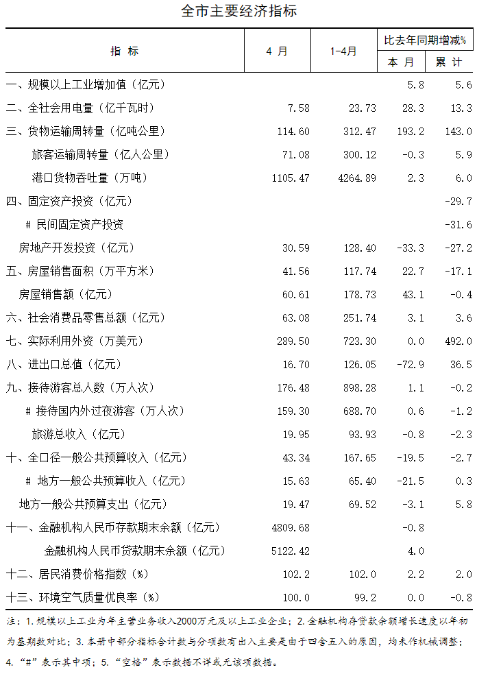 2019年4月海口市主要经济指标.png