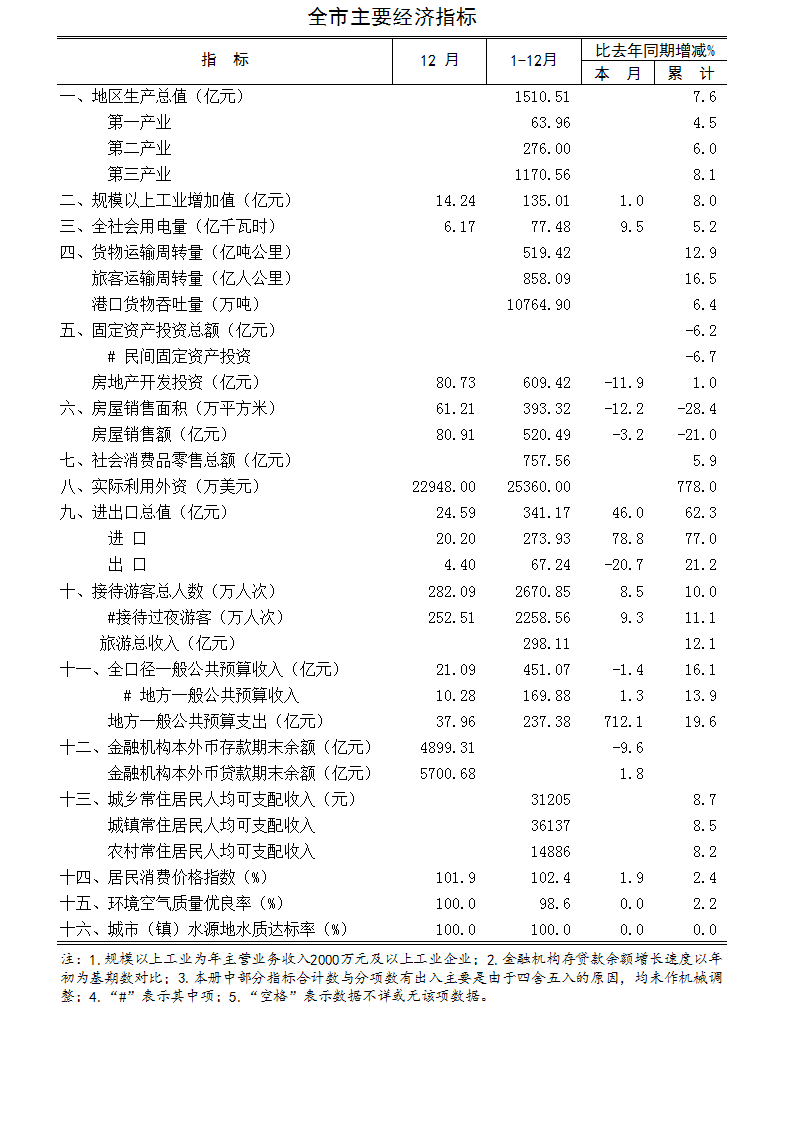 2018年全市主要经济指标.jpg