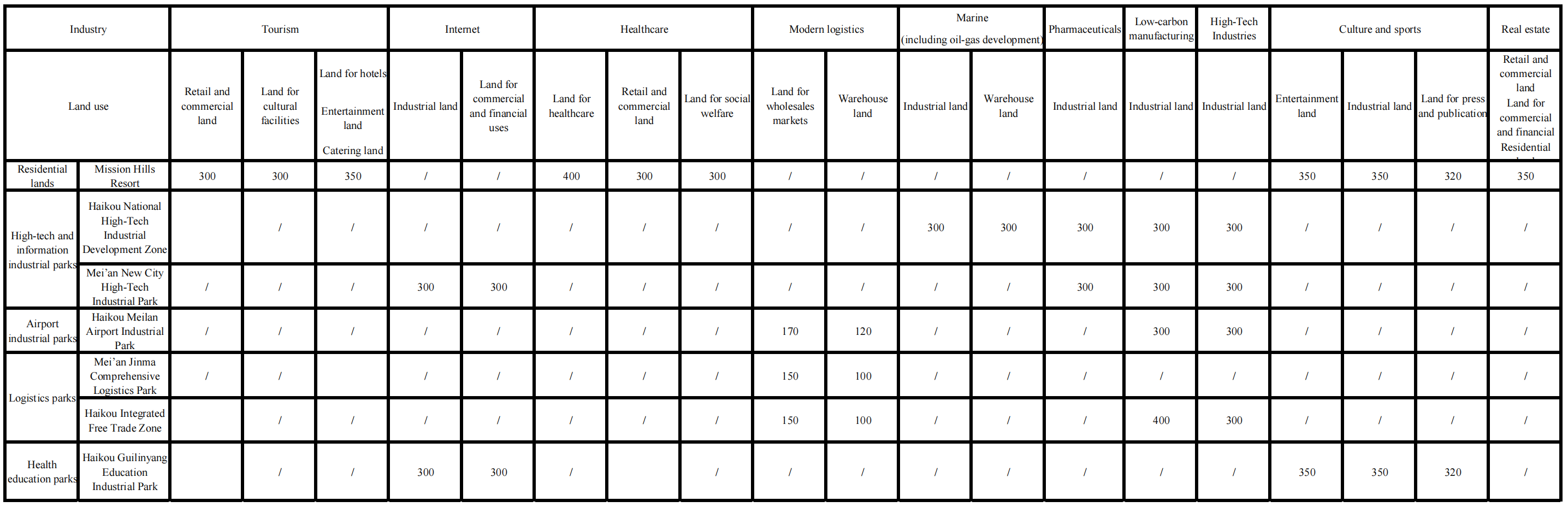 Land Grant and Control Indicators for Construction of Six Types of Provincial Industrial Parks - Investment Intensity