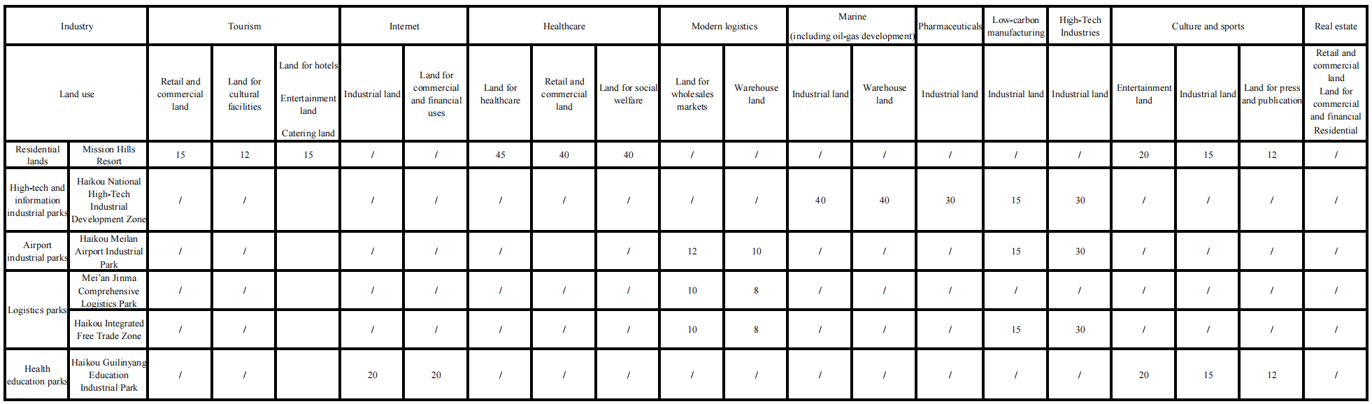 Land Grant and Control Indicators for Construction of Six Types of Provincial Industrial Parks - Annual Taxes